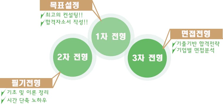 취업성공종합반